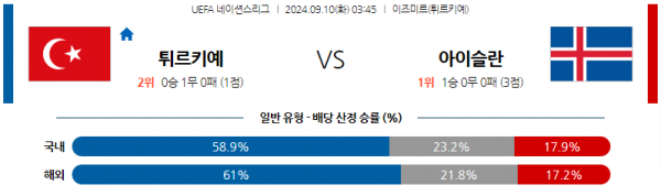 9월10일 UEFA 네이션스리그 터키 아이슬란드 해외축구분석 스포츠분석