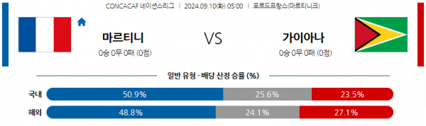 9월10일 CON 네이션스리그 마르티니크 가이아나 해외축구분석 스포츠분석