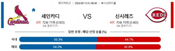 9월11일 0845 MLB 세인트루이스 신시내티 해외야구분석 스포츠분석