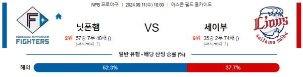 9월 11일 1800 NPB 니혼햄 세이부 한일야구분석 스포츠분석