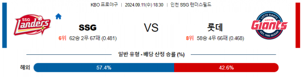 9월 11일 1830 KBO SSG 롯데 한일야구분석 스포츠분석