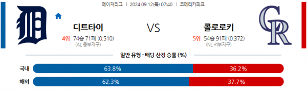 9월12일 0740 MLB 디트로이트 콜로라도 해외야구분석 스포츠분석