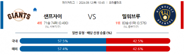 9월12일 1045 MLB 샌프란시스코 밀워키 해외야구분석 스포츠분석