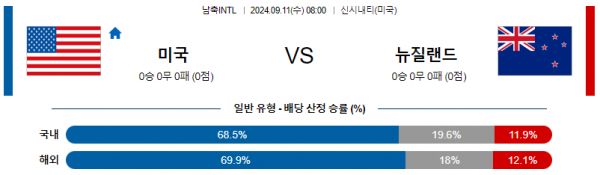 9월11일 국제친선경기 미국 뉴질랜드 해외축구분석 스포츠분석