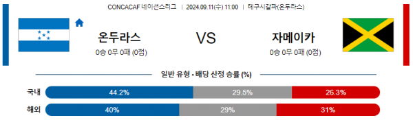 9월11일 CON 네이션스리그 온두라스 자메이카 해외축구분석  스포츠분석