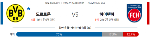 9월14일 분데스리가 보루시아 도르트문트 FC 하이덴하임 해외축구분석 스포츠분석