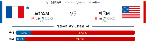 8월11일 2024 올림픽 프랑스 미국 국제배구분석 스포츠분석