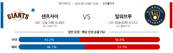 9월13일 1045 MLB 샌프란시스코 밀워키 해외야구분석 스포츠분석