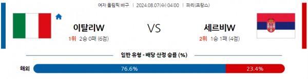 8월7일 2024 올림픽 이탈리아W 세르비아W 국제배구분석 스포츠분석