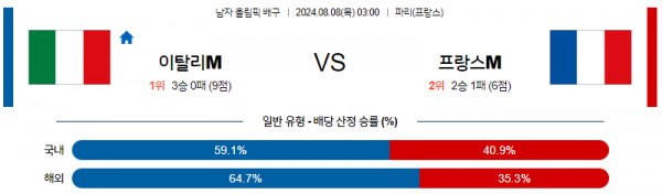 8월8일 2024 올림픽 이탈리아M 프랑스M 국제배구분석 스포츠분석