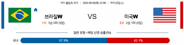 8월8일 2024 올림픽 브라질W 미국W 국제배구분석 스포츠분석