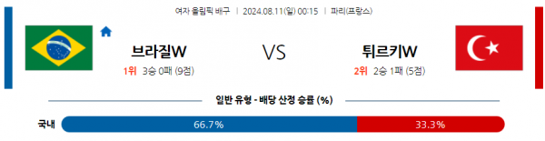 8월11일 2024 올림픽 브라질W 튀르키예W 국제배구분석  스포츠분석