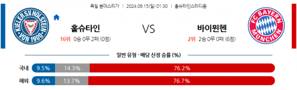 9월15일 분데스리가 홀슈타인 킬 바이에른 뮌헨 해외축구분석 스포츠분석