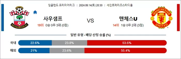 9월 1415일 잉글랜드 프리미어리그 8경기