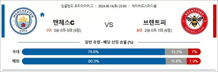 9월 1415일 잉글랜드 프리미어리그 8경기