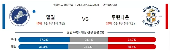 9월 14일 잉글랜드 챔피언쉽 10경기