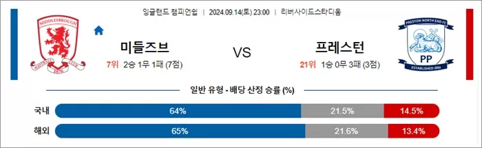 9월 14일 잉글랜드 챔피언쉽 10경기