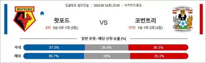 9월 14일 잉글랜드 챔피언쉽 10경기