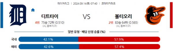 9월14일 0740 MLB 디트로이트 볼티모어 해외야구분석 스포츠분석