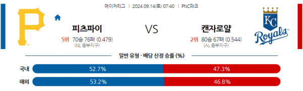 9월14일 0740 MLB 피츠버그 캔자스시티 해외야구분석 스포츠분석