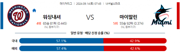 9월14일 0745 MLB 워싱턴 마이애미 해외야구분석 스포츠분석