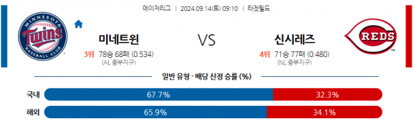 9월14일 0910 MLB 미네소타 신시내티 해외야구분석 스포츠분석