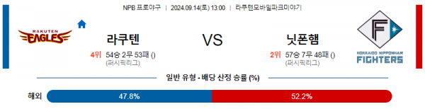 9월 14일 1300 NPB 라쿠텐 니혼햄 한일야구분석 스포츠분석