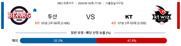 9월 14일 1700 KBO 두산 KT 한일야구분석 스포츠분석