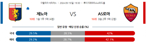 9월15일 세리에 A 제노아 CFC AS 로마 해외축구분석 스포츠분석