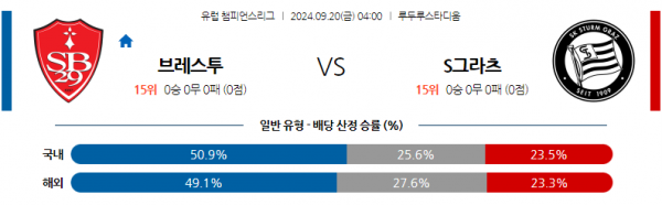 9월20일 UEFA 챔피언스리그 스타드 브레스트 29 슈투름 그라츠 해외축구분석 스포츠분석