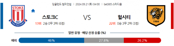 9월21일 잉글랜드 챔피언쉽 스토크 시티 헐 시티 AFC 해외축구분석 스포츠분석