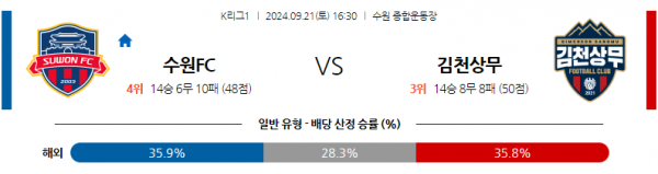 9월21일 K리그 1 수원 FC 김천 상무 아시아축구분석 스포츠분석