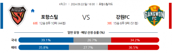 9월22일 K리그 1 포항 스틸러스 강원 FC 아시아축구분석 스포츠분석