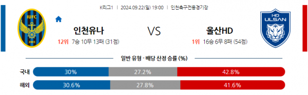 9월22일 K리그 1 인천 유나이티드 FC 울산HD 아시아축구분석 스포츠분석