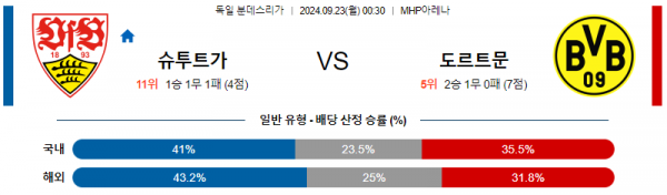 9월23일 0030 분데스리가 슈투트가르트 도르트문트 해외축구분석 스포츠분석