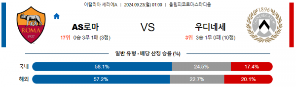 9월23일 세리에A AS로마 우디네세 해외축구분석 스포츠분석