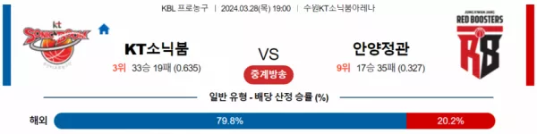 3월 28일 1900 수원KT vs 안양정관장 국내농구분석