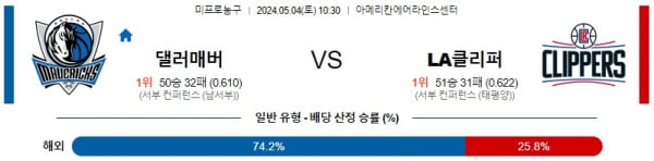 주요경기 5월4일 댈러스 LA클리퍼스 NBA프로농구분석 해외스포츠