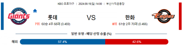 9월 15일 1400 KBO 롯데 한화 한일야구분석 스포츠분석