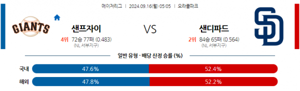 9월16일 0505 MLB 샌프란시스코 샌디에이고 해외야구분석 스포츠분석