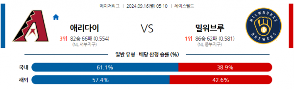 9월16일 0510 MLB 애리조나 밀워키 해외야구분석 스포츠분석