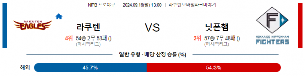 9월 16일 1300  NPB 라쿠텐 니혼햄 한일야구분석 스포츠분석