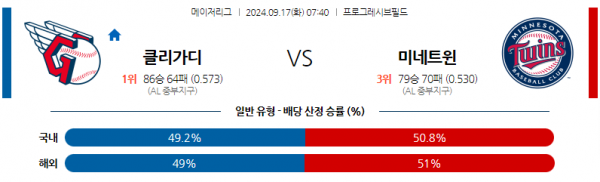 9월17일 0740 MLB 클리블랜드 미네소타 해외야구분석 스포츠분석