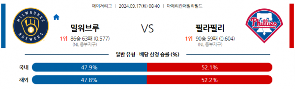 9월17일 0840 MLB 밀워키 필라델피아 해외야구분석 스포츠분석