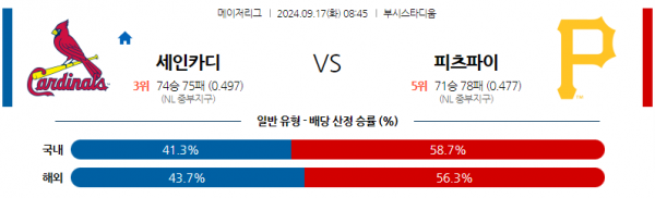 9월17일 0845 MLB St루이스 피츠버그 해외야구분석 스포츠분석