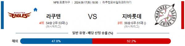 9월 17일 1800 NPB 라쿠텐 지바롯데 한일야구분석 스포츠분석