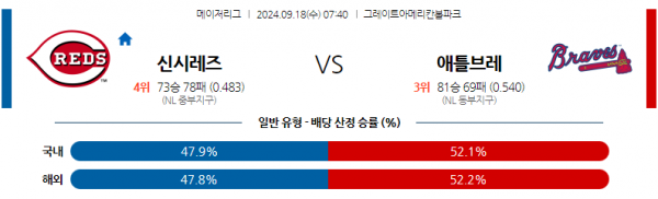 9월18일 0740 MLB 신시내티 애틀랜타 해외야구분석 스포츠분석