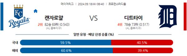 9월18일 0840 MLB 캔자스시티 디트로이트 해외야구분석 스포츠분석