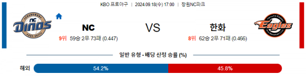 9월 18일 1700 KBO NC 한화 한일야구분석 스포츠분석