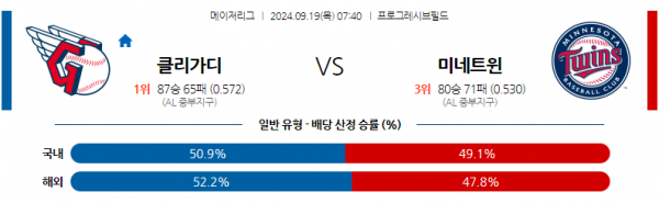 9월19일 0740 MLB 클리블랜드 미네소타 해외야구분석 스포츠분석